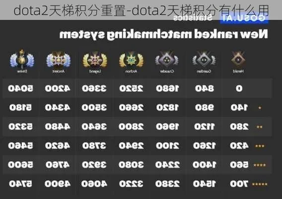 DOTA2天梯系统更新：重置时间、积分排名规则及赛季积分详解