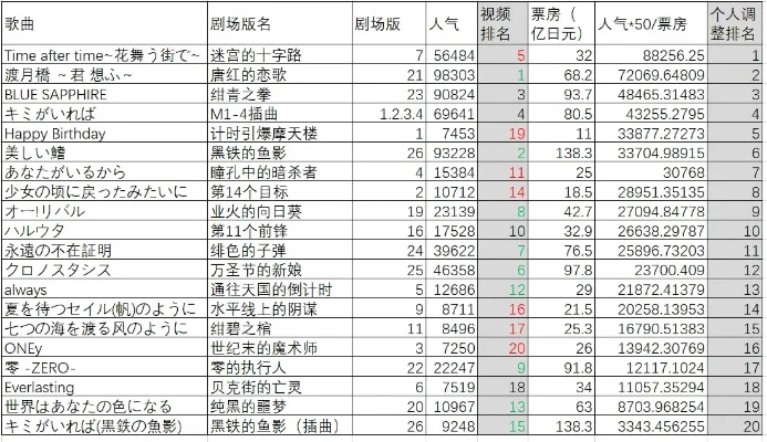 名侦探柯南的游戏排行榜