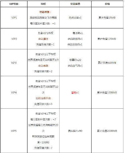 诛仙手游VIP价格与特权解析及充值建议