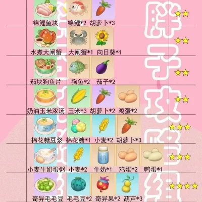 摩尔庄园手游食谱大全