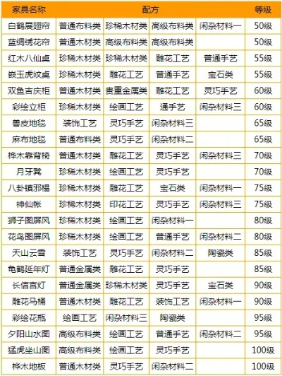 梦幻西游家具制作配方大全