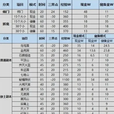 梦幻西游单开赚钱攻略：日常任务、打造装备、参与活动全方位解析