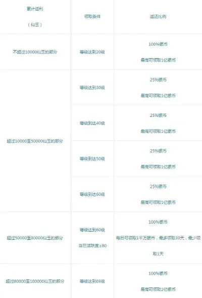 梦幻西游充值点数扣除规则及注意事项