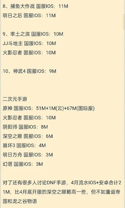 原神在国服手游的排行榜-原神稳居国服榜首