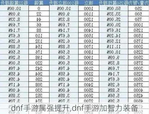 dnf手游独立和智力-独立智力双属性