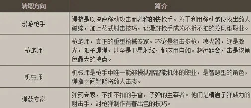 手游枪炮师职业排行榜-手游枪炮师职业详解