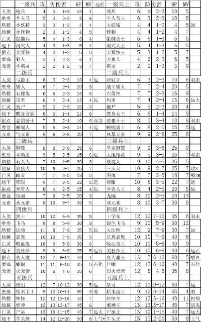 游戏无敌4兵种排行榜-游戏无敌4兵种排名