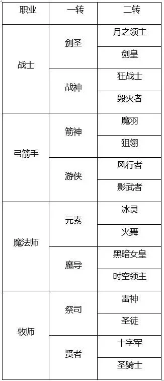 魂之刃手游职业排行榜-魂之刃手游职业排行