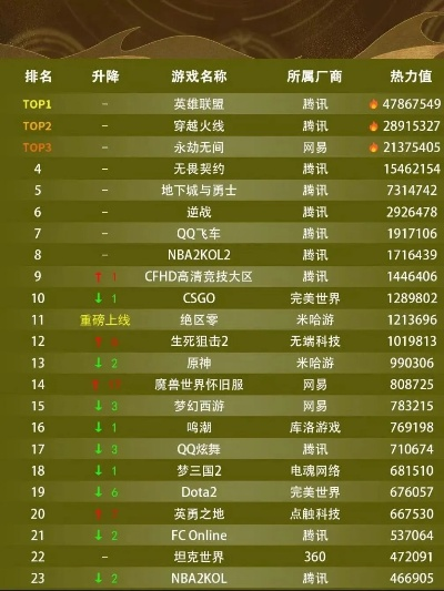 qq大型端游游戏排行榜-QQ热门大端游盘点