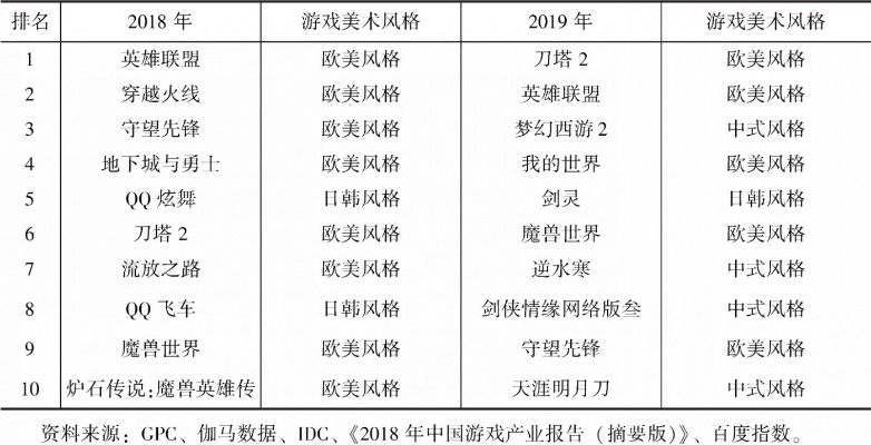 年度游戏画风排行榜-年度游戏画风盘点