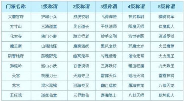梦幻西游天宫五级称谓怎么获得-梦幻西游天宫五级称谓获取方法