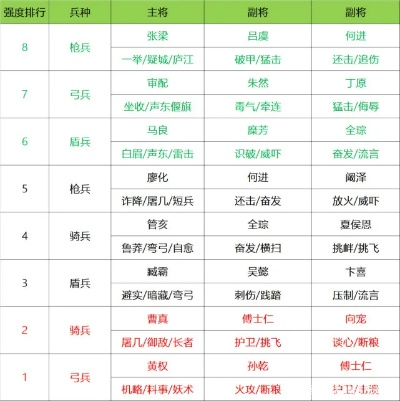 三国志战略版S1赛季多少级能打6级地？