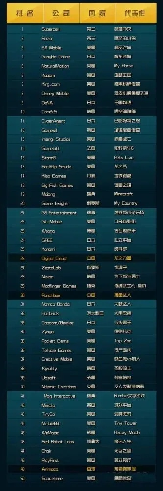 全球玩家都爱玩的游戏排行榜单