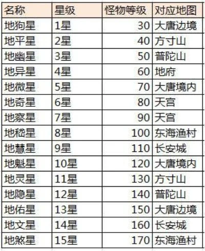 大话西游手游番邦地煞星刷新时间及奖励-大话西游地煞星解析
