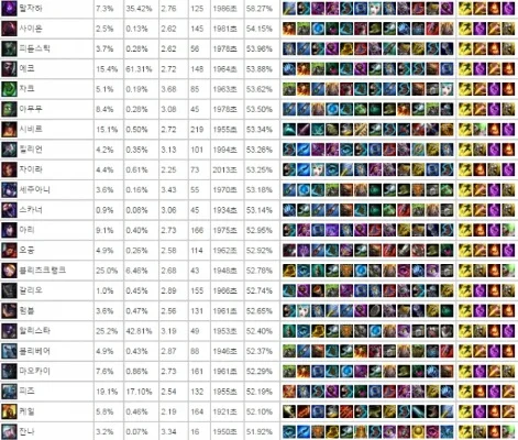 英雄联盟哪些英雄胜率高高胜率英雄详解-高胜率英雄详解