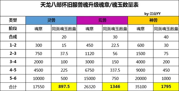 天龙八部武魂品阶数值表