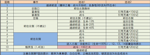 地下城堡3秘境11详细攻略：难点解析与通关指南