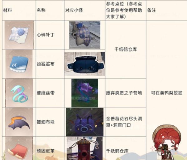 无限暖暖魔气怪材料全攻略
