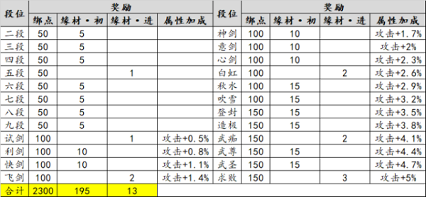 天涯明月刀新版PVP段位奖励一览：绑点与缘材为主，兑换策略需注意