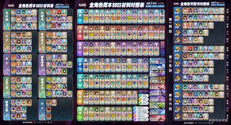 原神4.7版本全角色天赋突破和周本材料整理指南