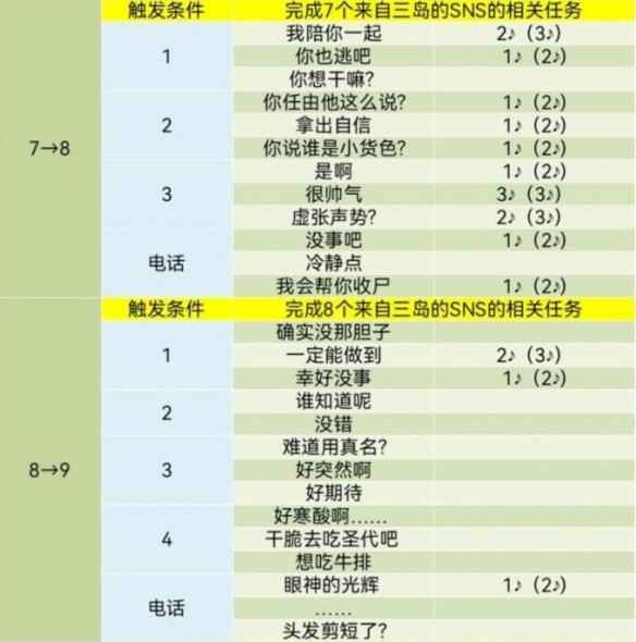 女神异闻录5皇家版：赢得三岛由辉心的对话秘籍与攻略