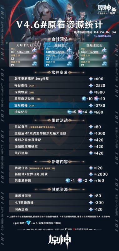 原神4.6版本抽卡数量大揭秘：不同玩家可获原石数量统计与抽卡策略