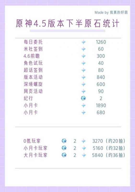 原神4.5下半原石获取与消耗全攻略