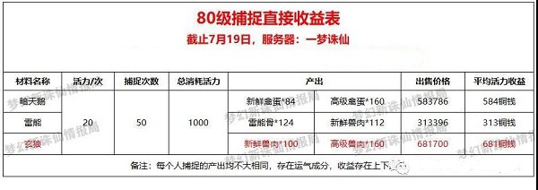 捕捉玄狼收益最高，教你如何通过捕捉生活技能在梦幻新诛仙中赚钱