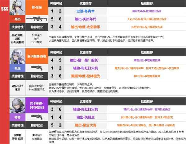 尘白禁区武器选择指南：强度排行与实战搭配