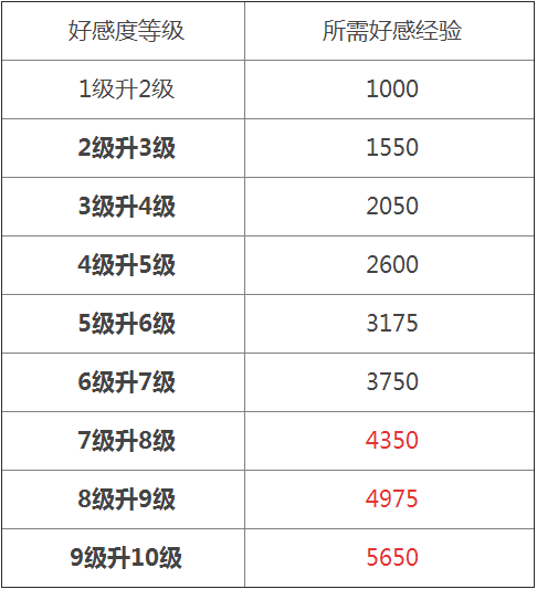 原神角色好感度升级经验全解析：从1级到满级所需经验及计算方法