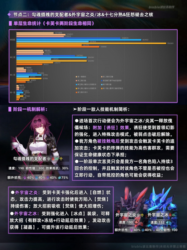 崩坏星穹铁道3.3末日幻影通关攻略：Boss弱点应对与配队心得