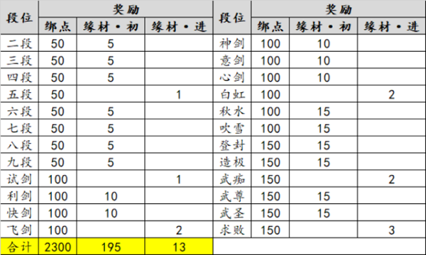天涯明月刀新版PVP段位奖励一览：绑点与缘材为主，兑换策略需注意