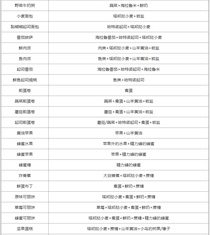 塞尔达传说王国之泪全食谱配方大公开