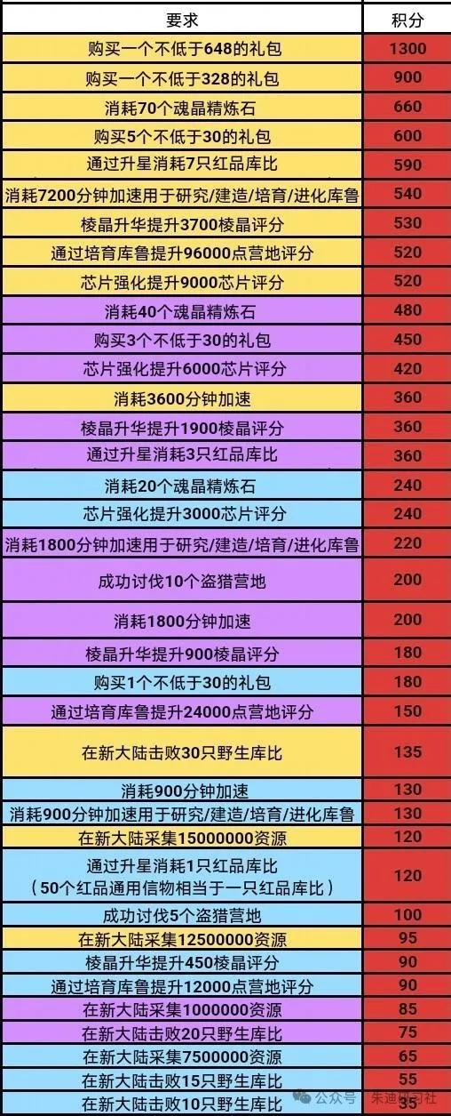 平民玩家如何在曙光重临公会总动员活动中高效参与，最大化收益