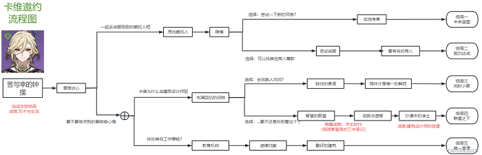 原神3.7卡维邀约全选项结局解析