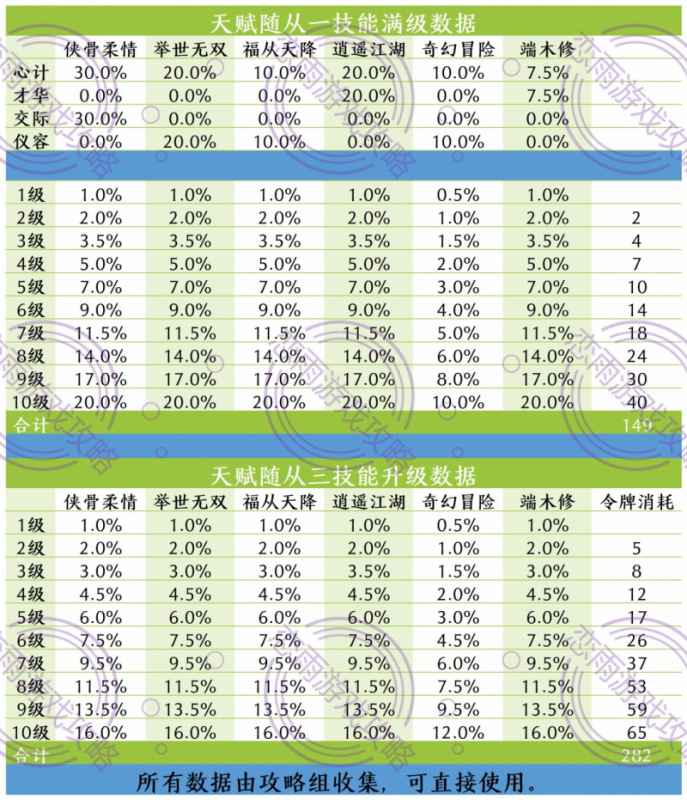 后宫秘史天赋随从培养攻略：最大化性价比的令牌分配秘籍