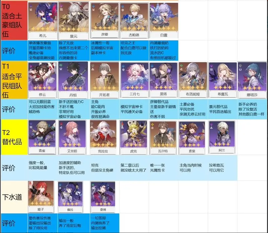 崩坏星穹铁道公测角色实力大比拼