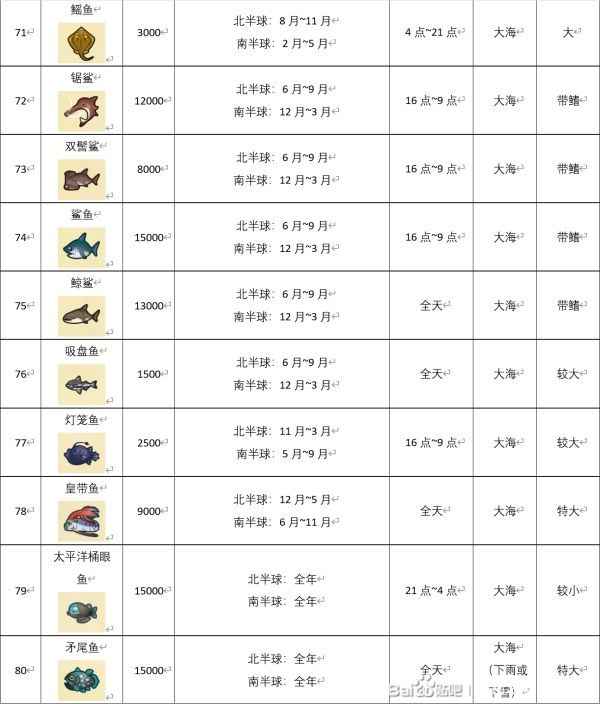 四月动物森友会鱼图鉴：重点鱼种及捕捉攻略