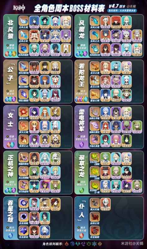 原神4.7版本全角色天赋突破和周本材料整理指南