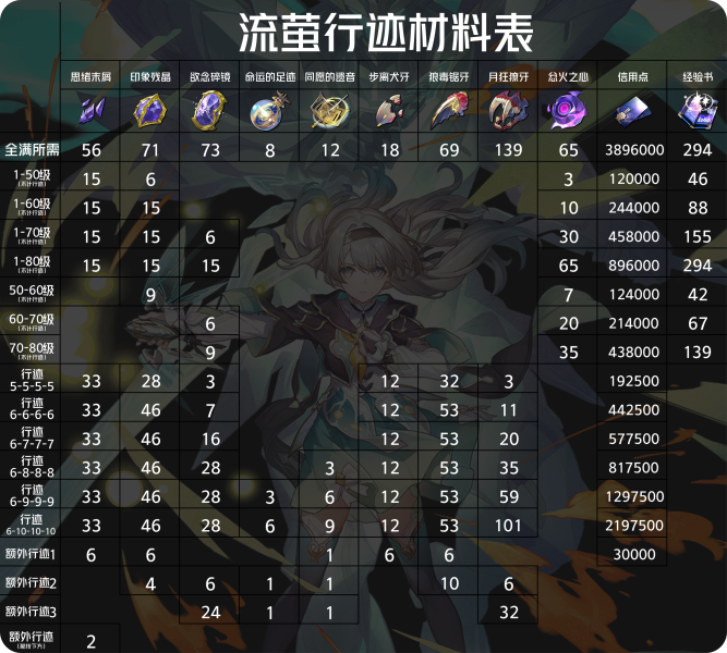 崩坏星穹铁道流萤突破材料全解析