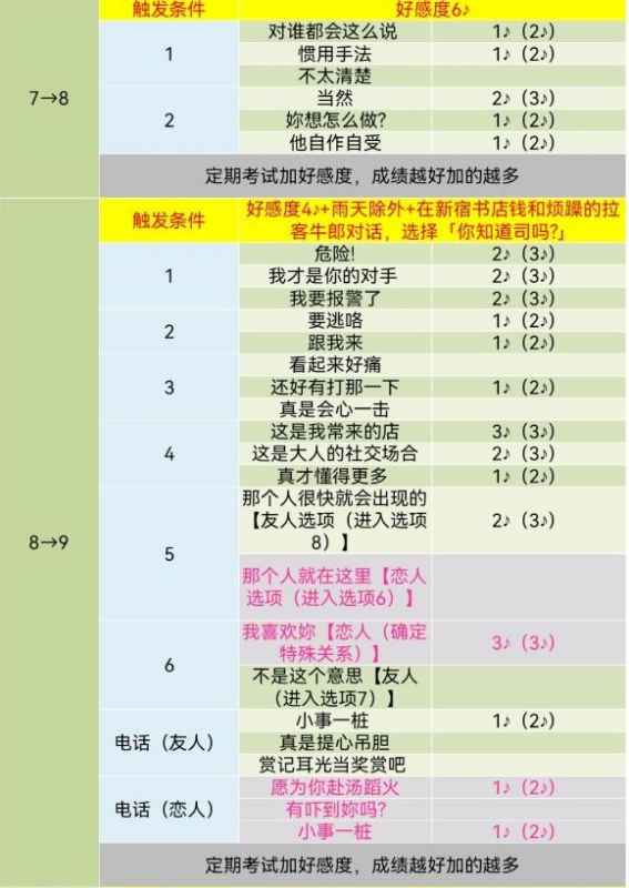女神异闻录5皇家版新岛真COOP对话全攻略：深度互动提升好感度