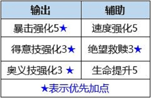 数码宝贝新世纪番长狮子兽狂暴强击净化天赋搭配攻略：输出拉满，轻松打Boss