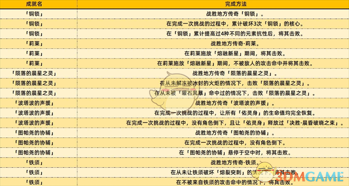原神5.2版本新成就详解与快速完成攻略