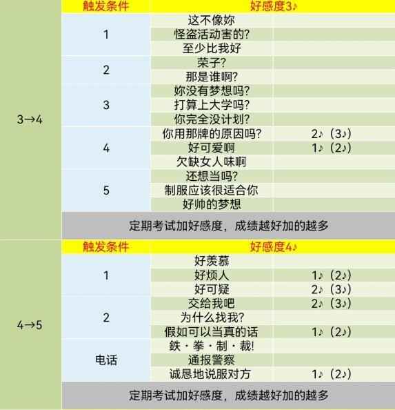 女神异闻录5皇家版新岛真COOP对话全攻略：深度互动提升好感度