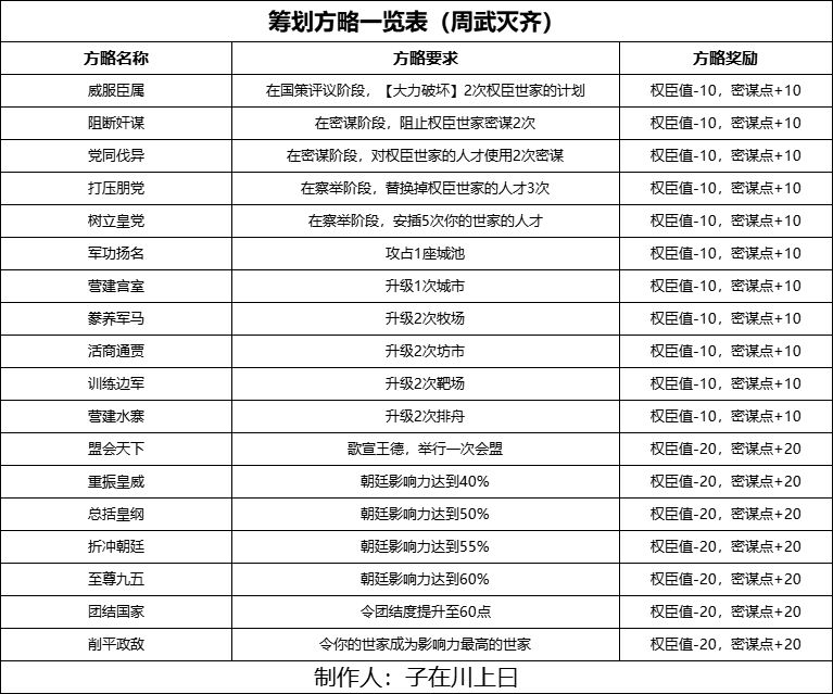 无悔华夏新玩法权臣摄政全解析