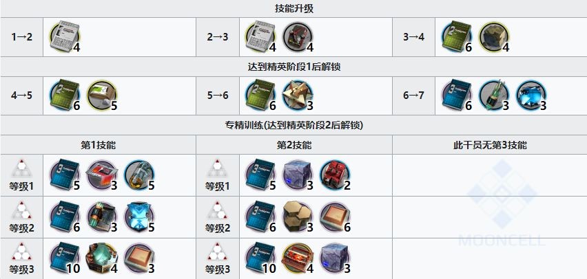 明日方舟龙舌兰材料获取全攻略