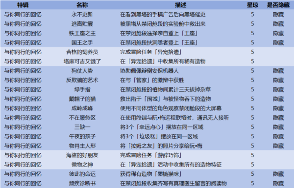 崩坏星穹铁道1.6版本成就全解析