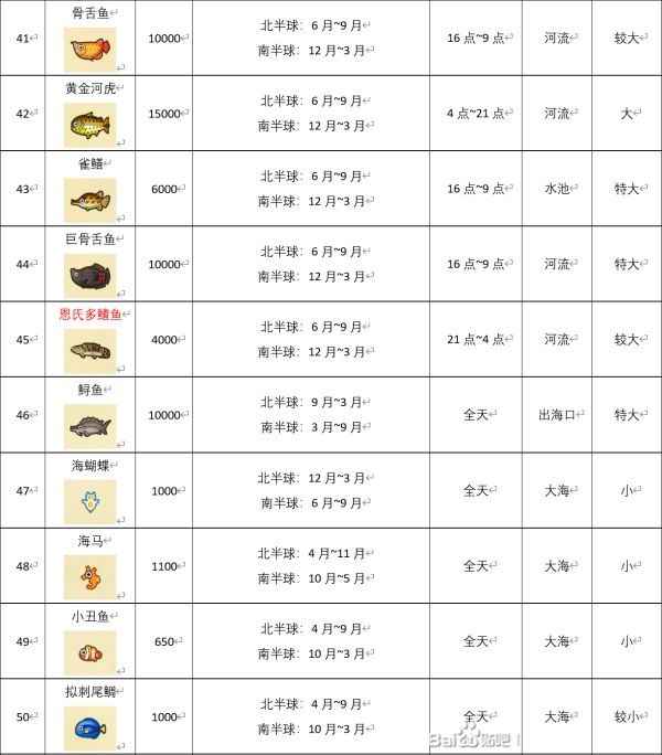四月动物森友会鱼图鉴:重点鱼种及捕捉攻略
