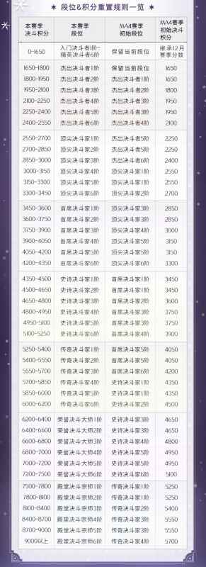 哈利波特魔法觉醒MA第四赛季段位继承与积分重置规则详解