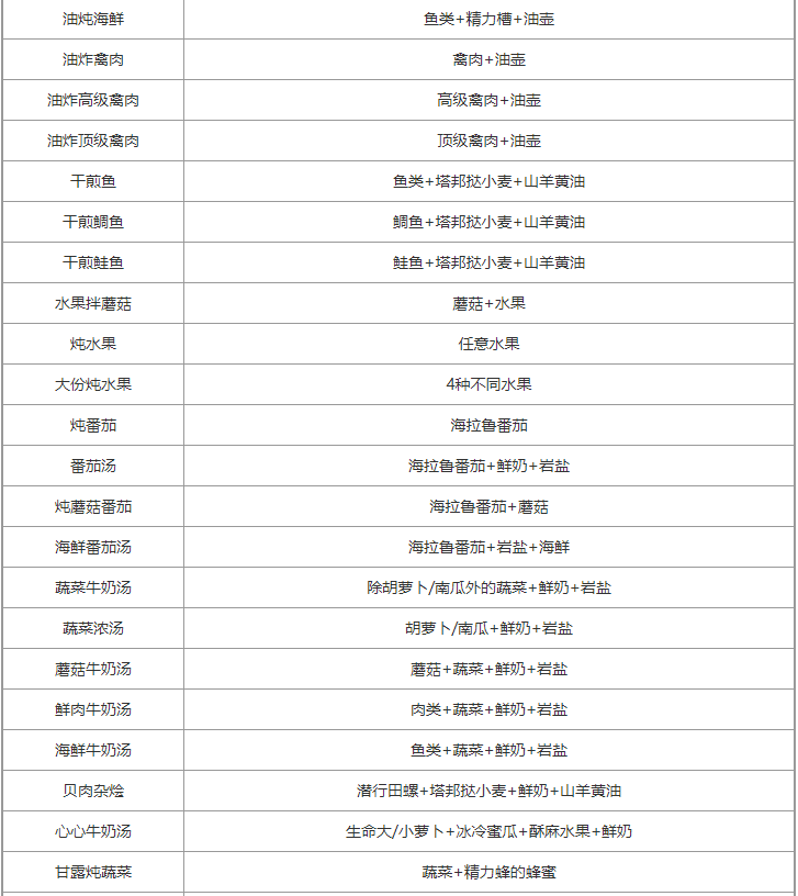 塞尔达传说王国之泪全食谱配方大公开
